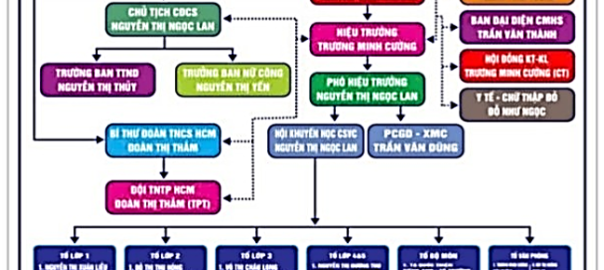 Sơ đồ tổ chức trường Tiểu học Phước Sang năm học 2024-2025